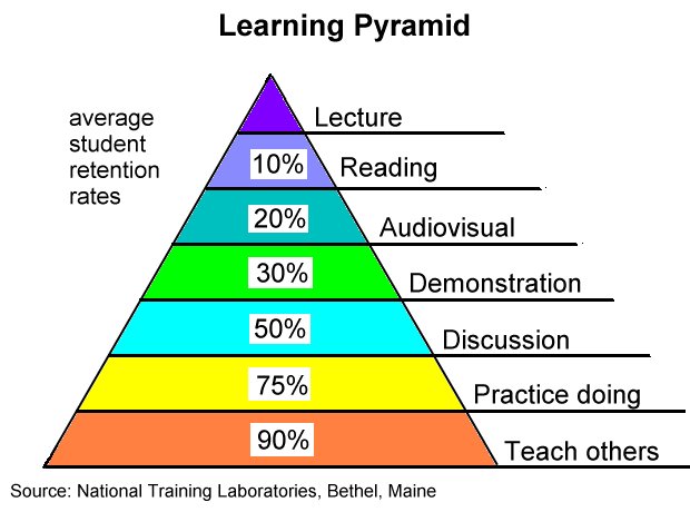 www.BitNative.com The Learning Pyramid