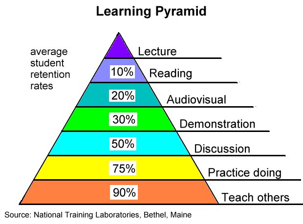 The Learning Pyramid